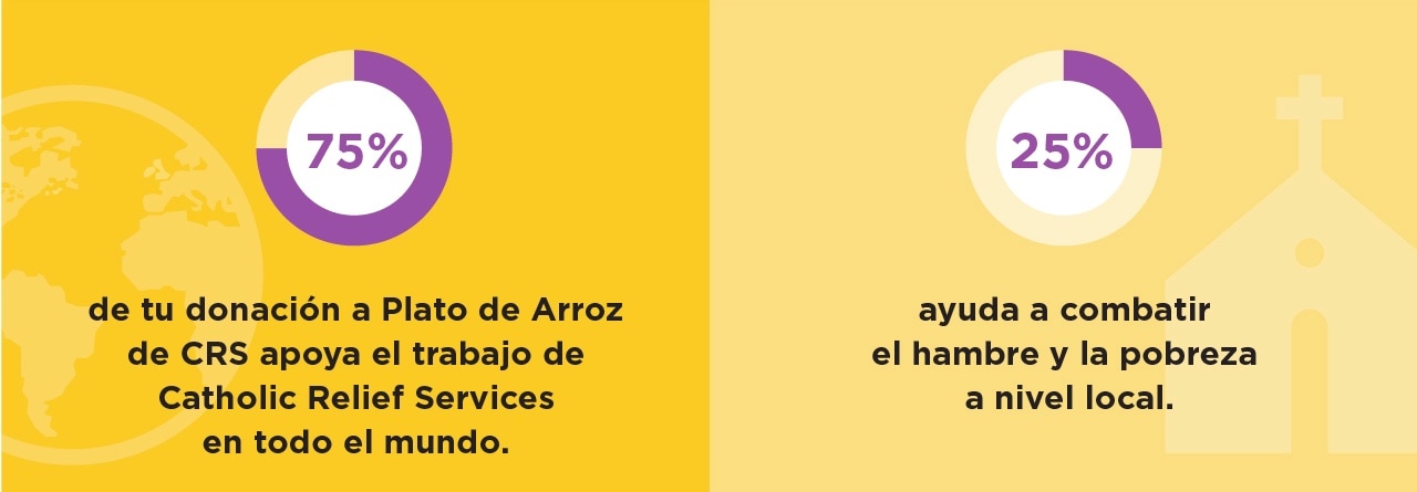 75% de tu donación a Plato de Arroz de CRS apoya el trabajo de Catholic Relief Services en todo el mundo.  25% ayuda a combatir el hambre y la pobreza a nivel local.