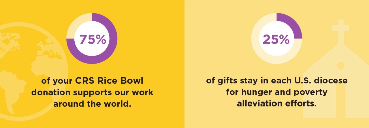 75% of your CRS Rice Bowl donation supports our work around the world. 25% of gifts stay in each U.S. diocese for hunger and poverty alleviation efforts.